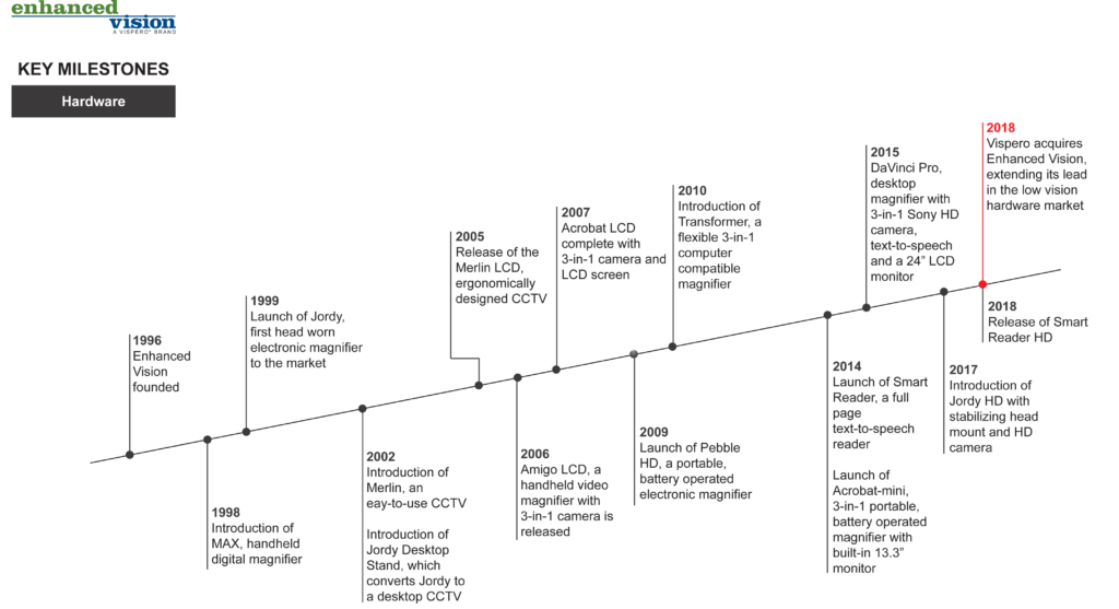 Enhanced Vision Timeline of company milestones