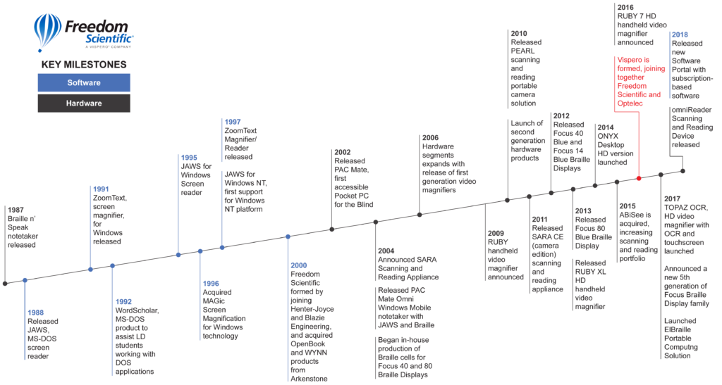 Freedom Scientific timeline of company milestones