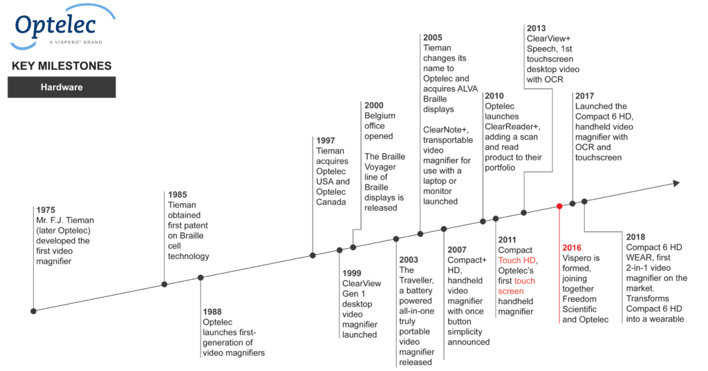 Optelec timeline of company milestones