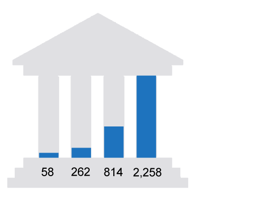 Significant increase over the past 4 years in lawsuits against non accessible websites from 58 accessibility lawsuits in 2015 to 2,258 accessibility lawsuits in 2018