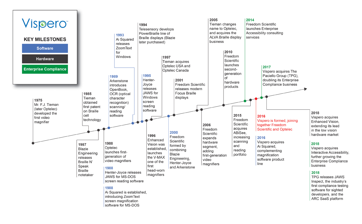 Vispero timeline from 1975 to present